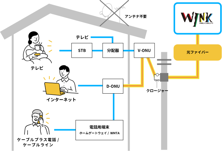 工事について 夢前 Wink ケーブルテレビ インターネット 電話の姫路ケーブルテレビ